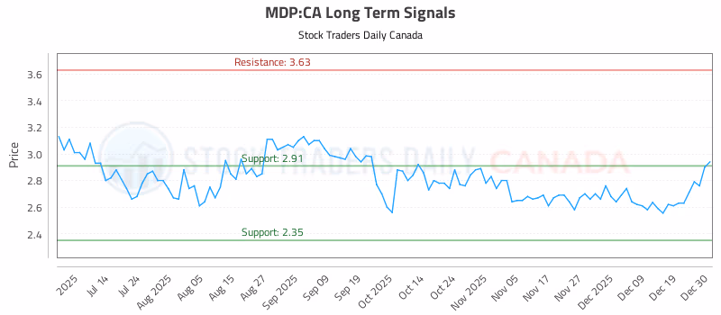 Stock Chart for MDP:CA
