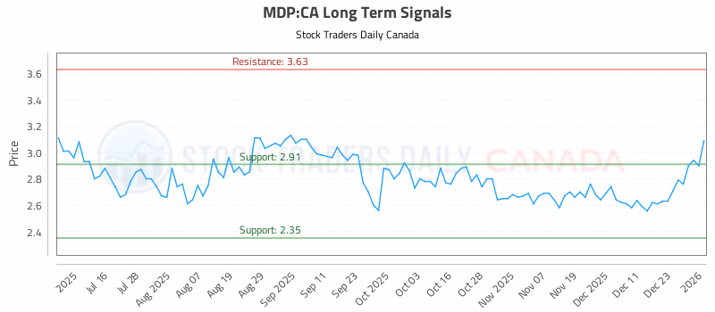 Stock Chart for MDP:CA