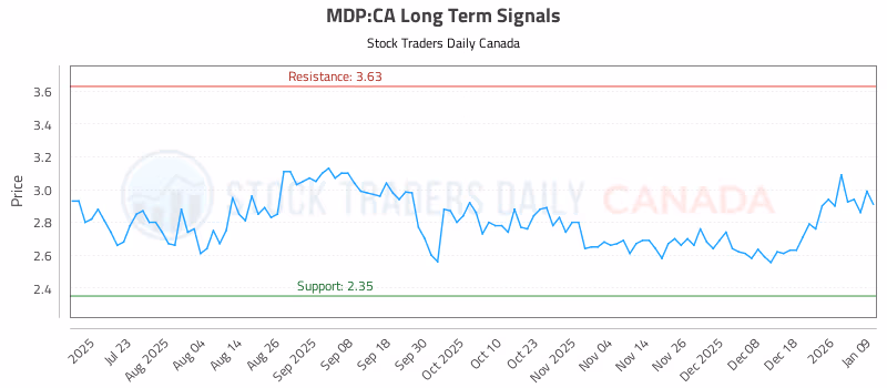 Stock Chart for MDP:CA