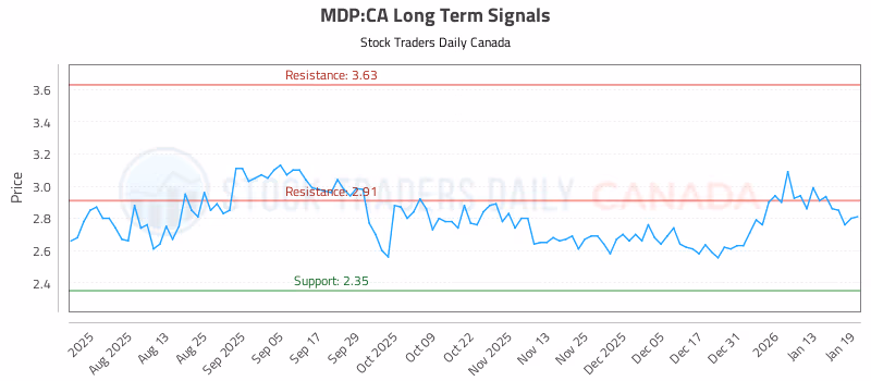 Stock Chart for MDP:CA