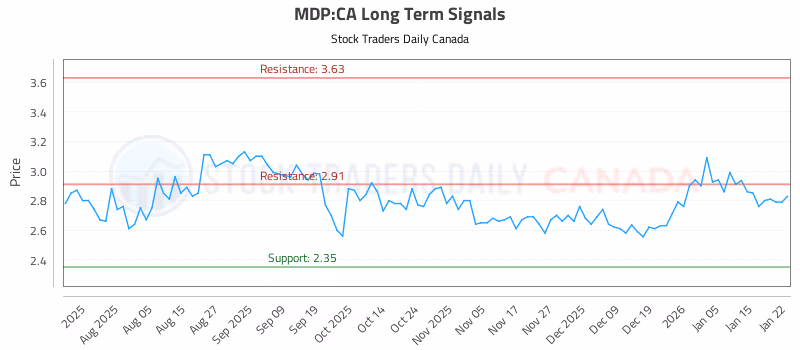 Stock Chart for MDP:CA