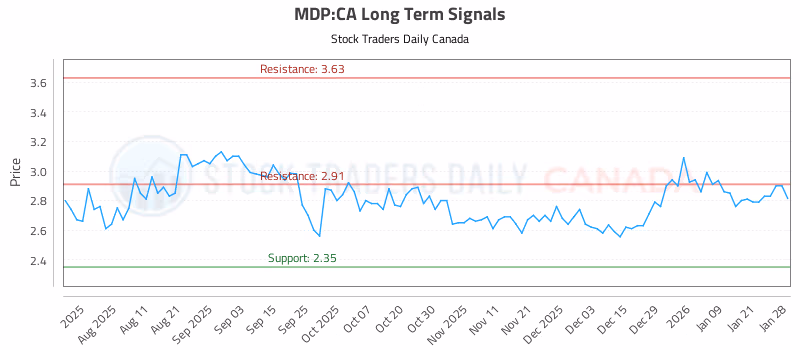 Stock Chart for MDP:CA