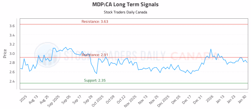 Stock Chart for MDP:CA