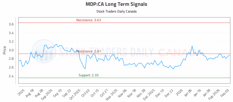 Stock Chart for MDP:CA