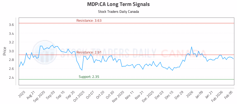 Stock Chart for MDP:CA