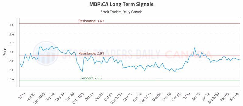 Stock Chart for MDP:CA