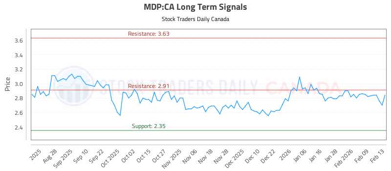 Stock Chart for MDP:CA