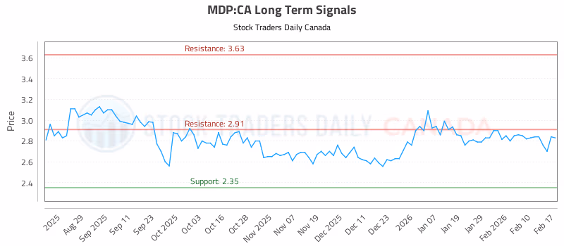 Stock Chart for MDP:CA