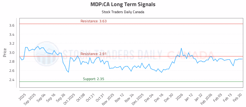 Stock Chart for MDP:CA
