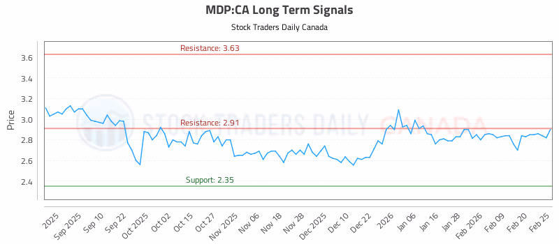 Stock Chart for MDP:CA