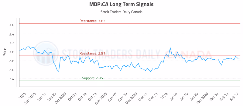 Stock Chart for MDP:CA