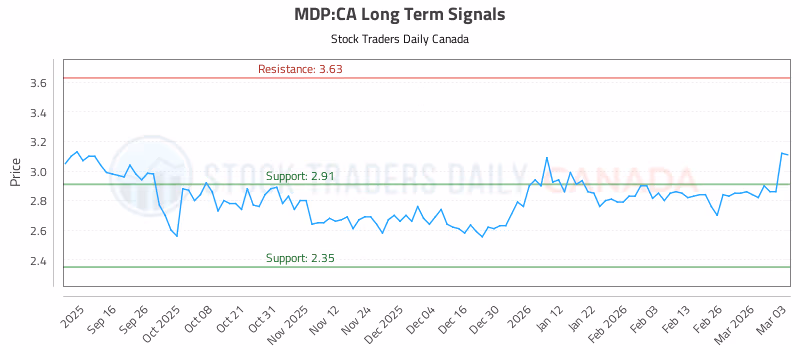 Stock Chart for MDP:CA