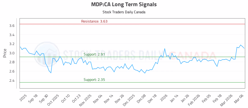 Stock Chart for MDP:CA