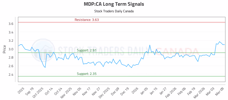 Stock Chart for MDP:CA