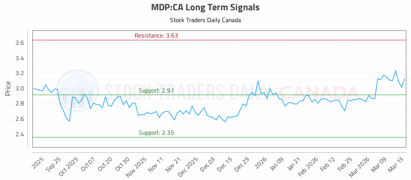 Stock Chart for MDP:CA
