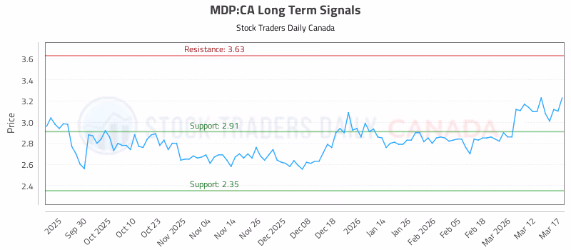Stock Chart for MDP:CA