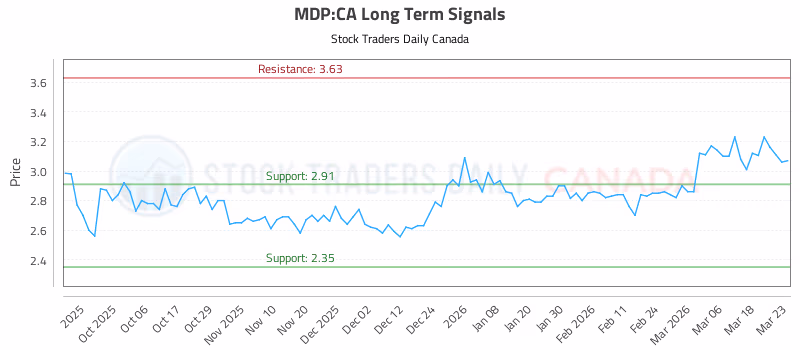 Stock Chart for MDP:CA