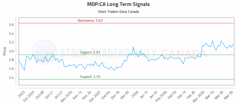 Stock Chart for MDP:CA