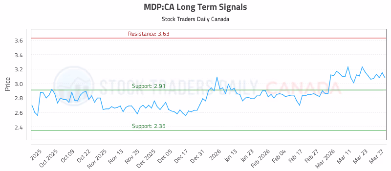 Stock Chart for MDP:CA