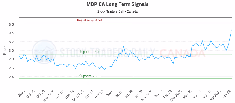Stock Chart for MDP:CA