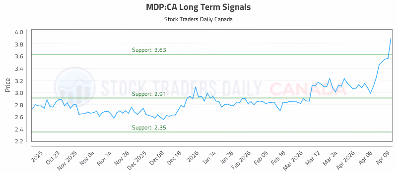 Stock Chart for MDP:CA