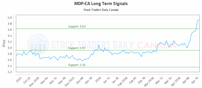 Stock Chart for MDP:CA