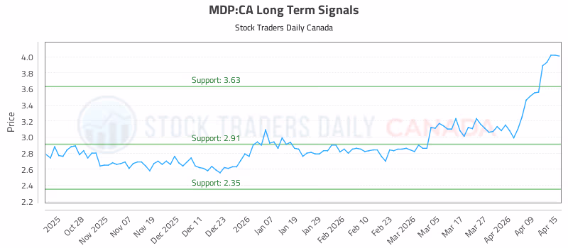 Stock Chart for MDP:CA