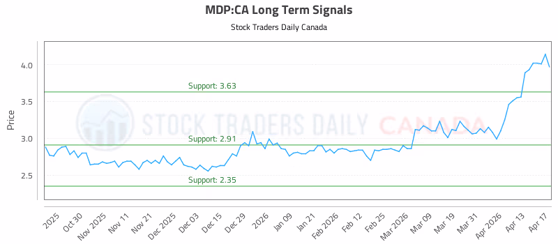 Stock Chart for MDP:CA