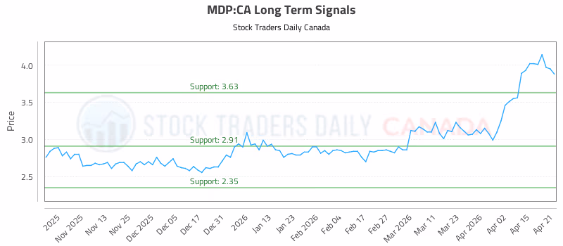 Stock Chart for MDP:CA