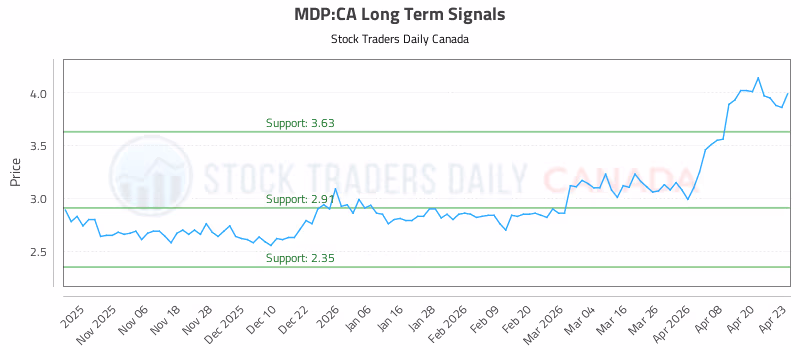 Stock Chart for MDP:CA
