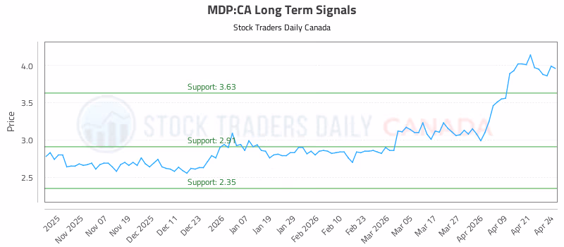 Stock Chart for MDP:CA