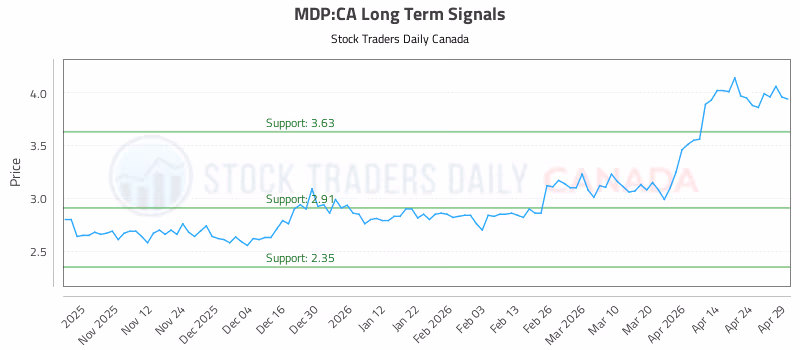 Stock Chart for MDP:CA