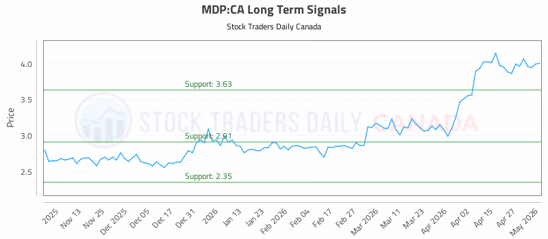 Stock Chart for MDP:CA