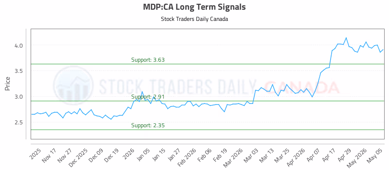 Stock Chart for MDP:CA