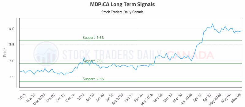 Stock Chart for MDP:CA