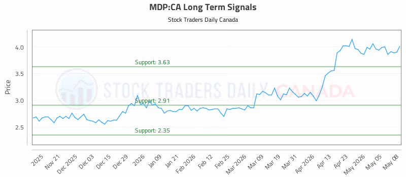 Stock Chart for MDP:CA