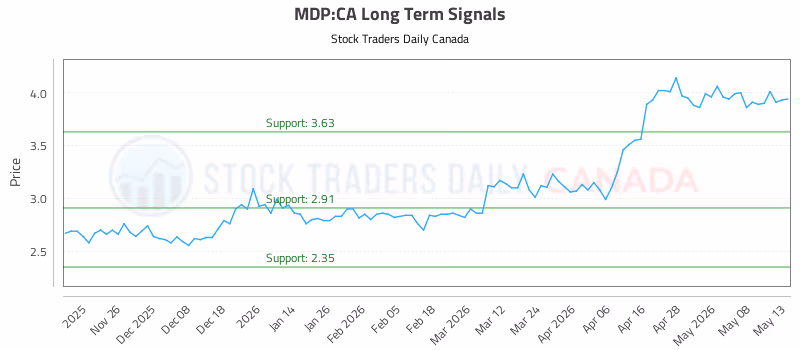 Stock Chart for MDP:CA