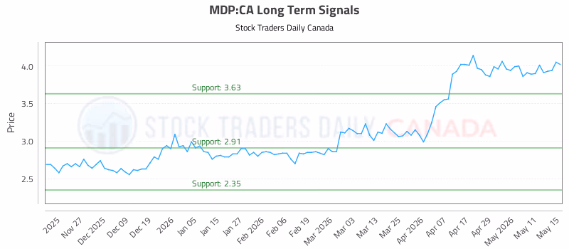 Stock Chart for MDP:CA