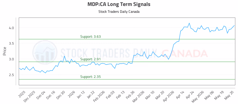Stock Chart for MDP:CA