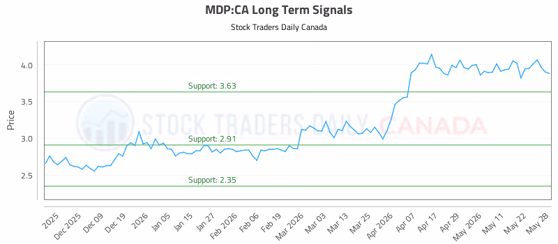 Stock Chart for MDP:CA