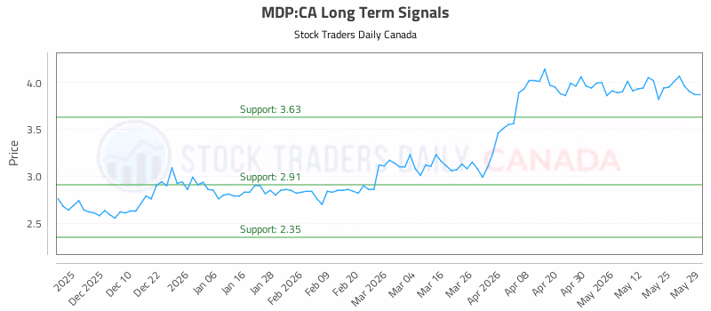 Stock Chart for MDP:CA