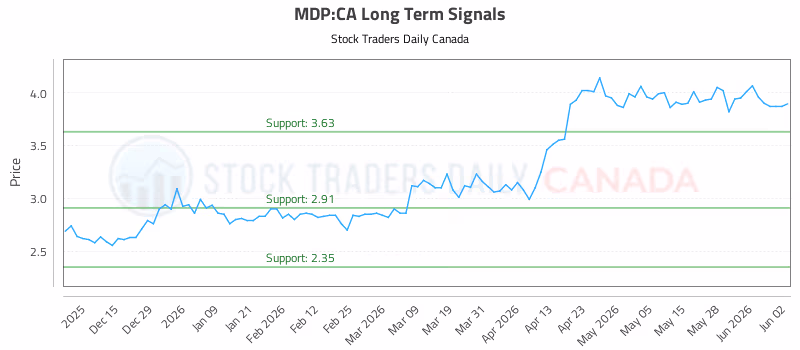 Stock Chart for MDP:CA