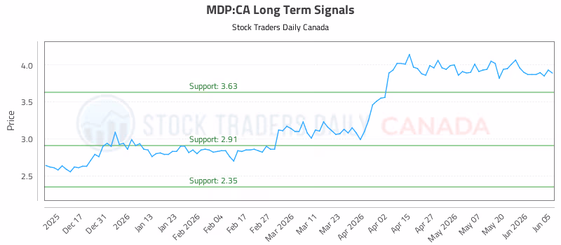 Stock Chart for MDP:CA