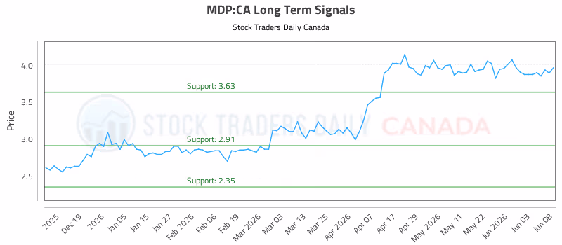Stock Chart for MDP:CA