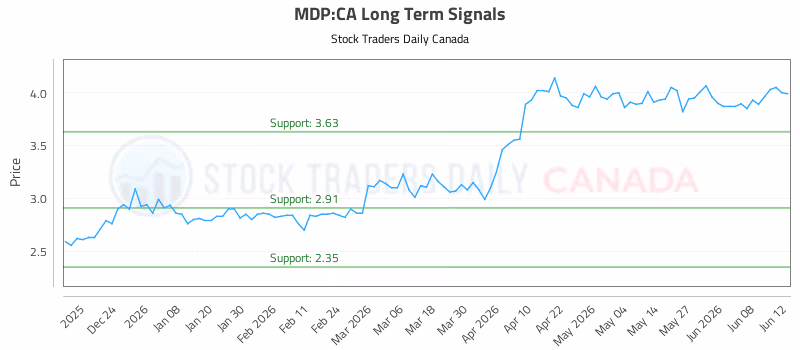 Stock Chart for MDP:CA
