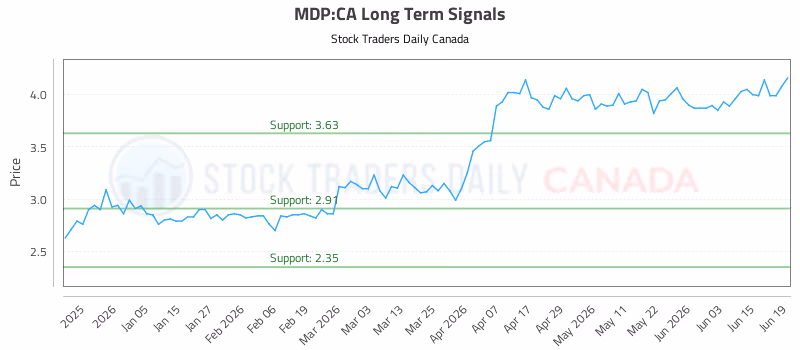 Stock Chart for MDP:CA