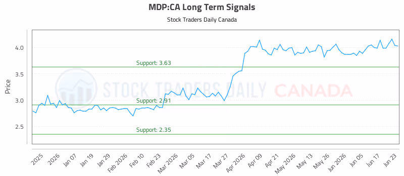 Stock Chart for MDP:CA
