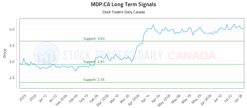 Stock Chart for MDP:CA