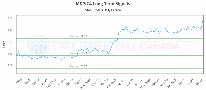 Stock Chart for MDP:CA