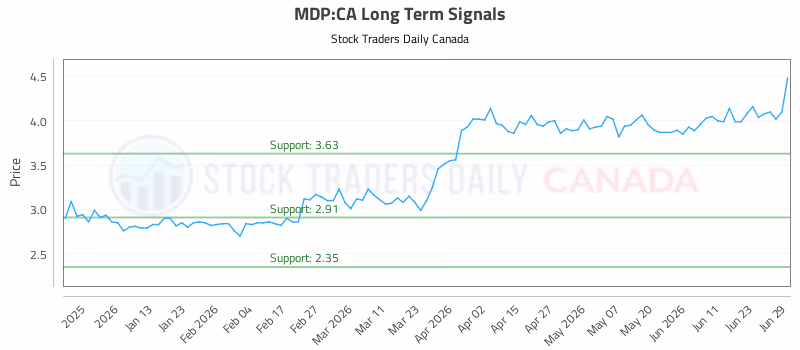 Stock Chart for MDP:CA